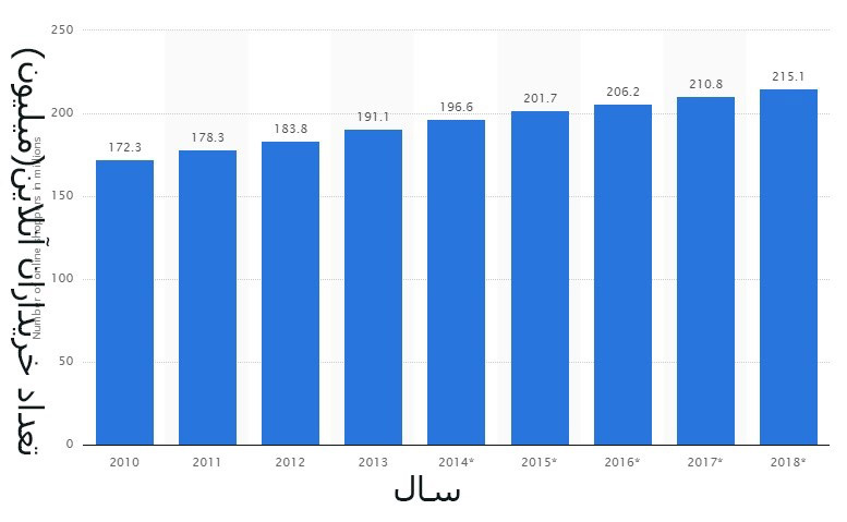 آمار استفاده از فروشگاه اینترنت